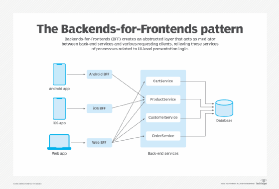 Imagen de ¿Tu Frontend Necesita un Mejor Amigo? Descubre el Poder del BFF (Backend for Frontend)